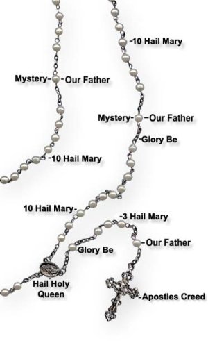 Rosary Diagram