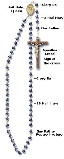 Holy Rosary diagram