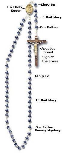 Holy Rosary diagram